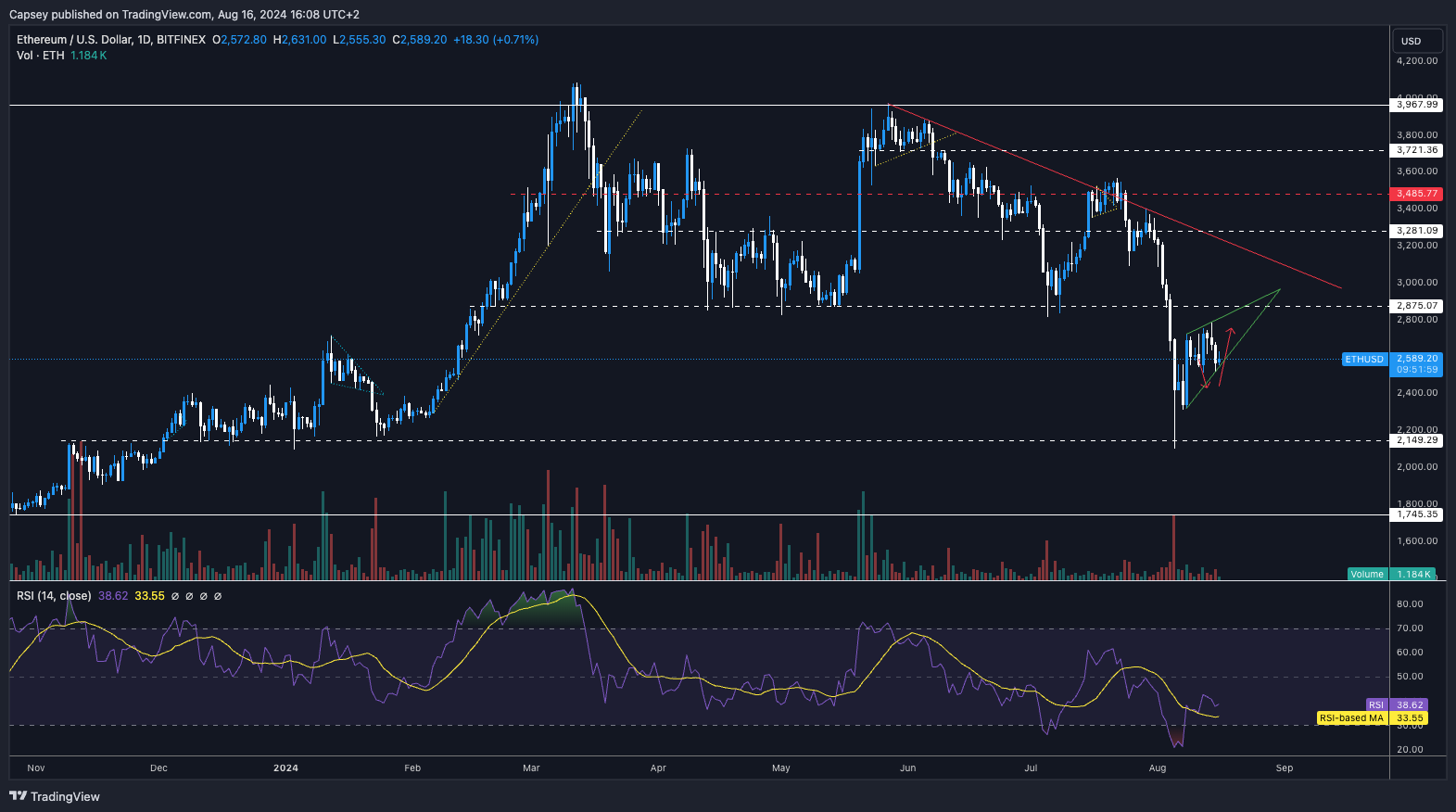 1. ETH Futures Open Interest chart showing Ethereum price and open interest trends over time with significant fluctuations. 2. Ethereum price chart displaying key support-resistance levels and RSI indicators with potential market movement and trends.