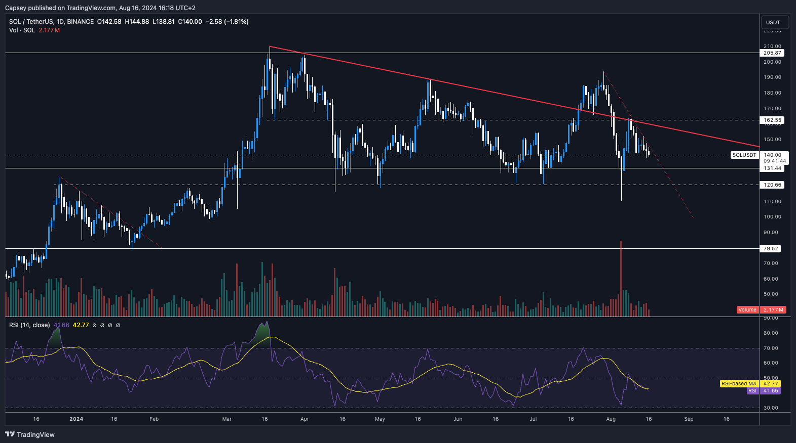 1. SOL OI-Weighted Funding Rate chart displaying Solana price fluctuations and open interest trends over time with noticeable volatility 2. Solana price chart with technical analysis including RSI indicators and support-resistance levels showing market trends and potential movements