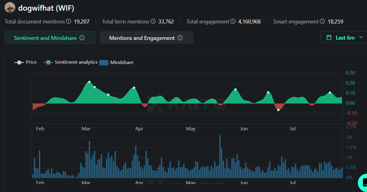 10. A dashboard for dogwifhat (WIF) showing sentiment analytics, mindshare, and price trends over the past six months.