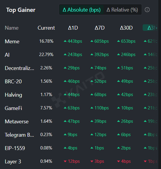  Table listing top gainers by narrative, showing percentage changes over various time frames.
