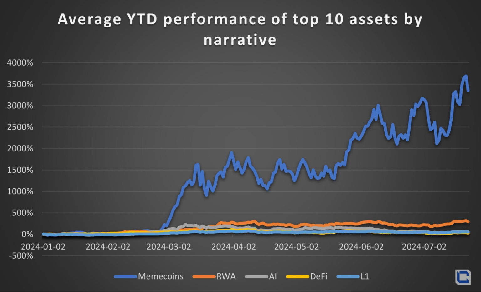 2. Chart showing the average year-to-date (YTD) performance of top 10 assets by narrative, with Memecoins leading significantly.