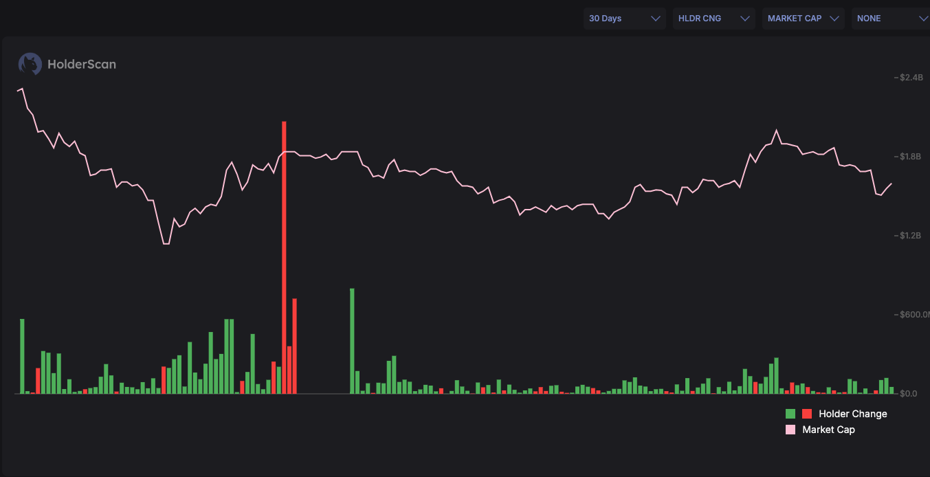 3. Graph from HolderScan showing market cap trends and holder changes over the last 30 days with notable fluctuations in both metrics.