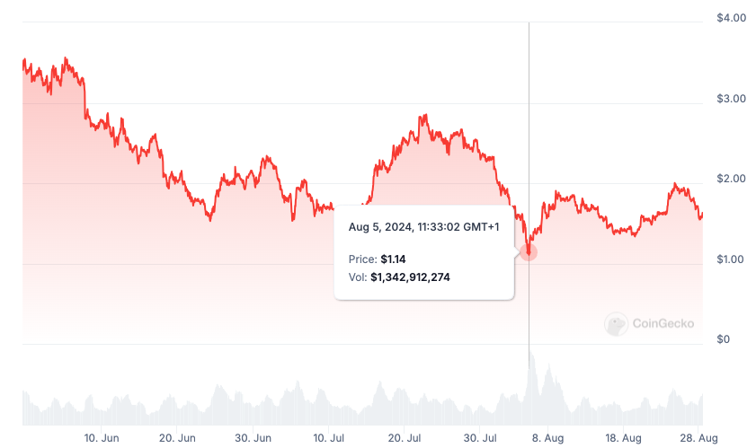 4. CoinGecko price chart showing the daily price and trading volume of a cryptocurrency from June to August 2024, highlighting fluctuations.