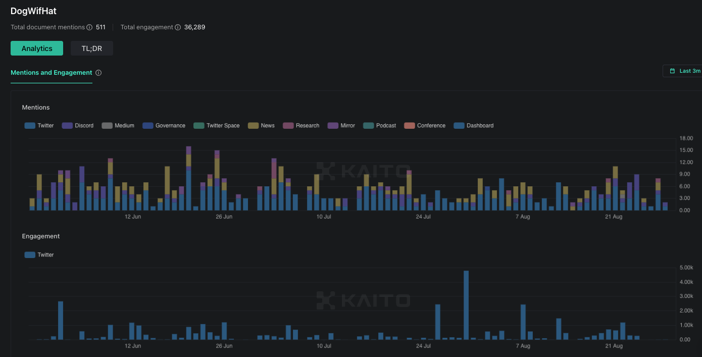 A dashboard showing DogWifHat mentions and engagement data across various platforms, highlighting activity trends over time