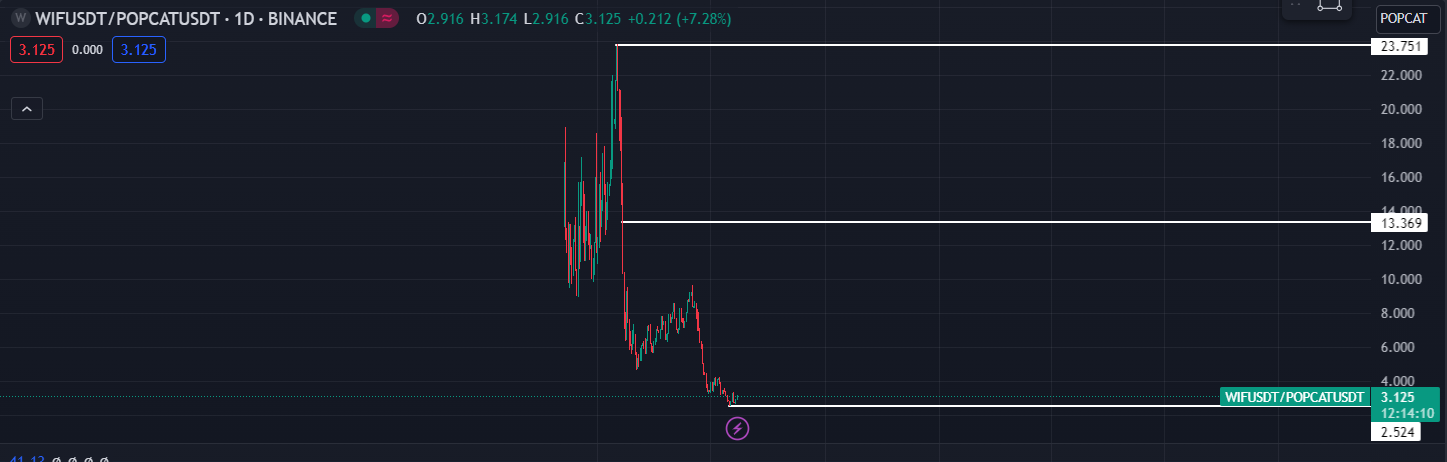 Trading chart for WIFUSDT POPCATUSDT pair showing recent price movements on Binance.