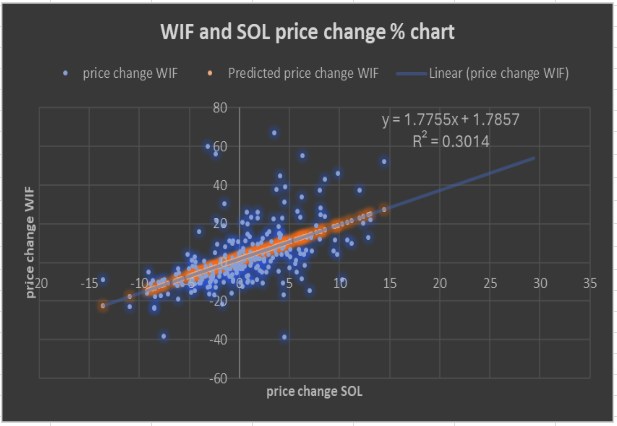 A scatter plot showing the relationship between WIF and SOL price change percentages, with a linear regression line and equation.