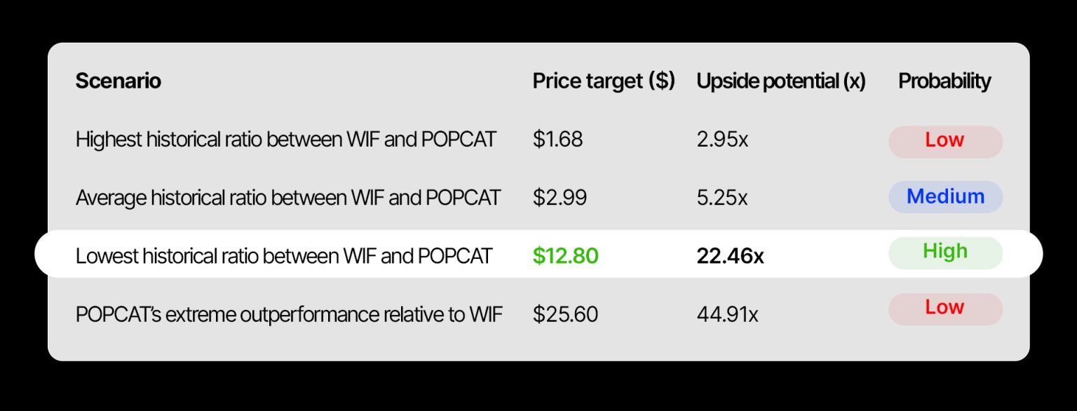 Table showing price targets and upside potential for WIF and POPCAT under various scenarios.