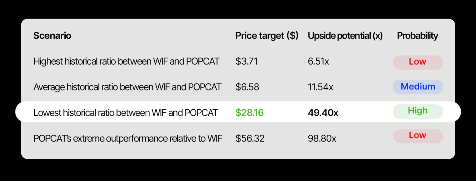 Alternate table with price targets and upside potential for WIF and POPCAT with different scenarios