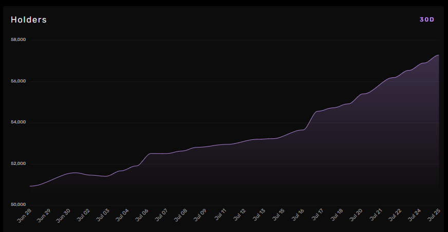 Line chart showing the growth in number of holders over a 30-day period.