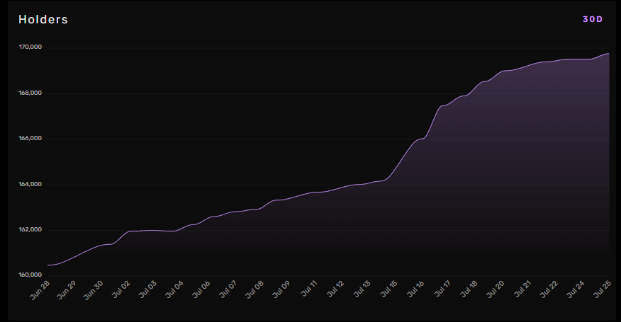 9. A line graph showing the increasing number of holders over 30 days, from late June to late July, reaching 170,000.