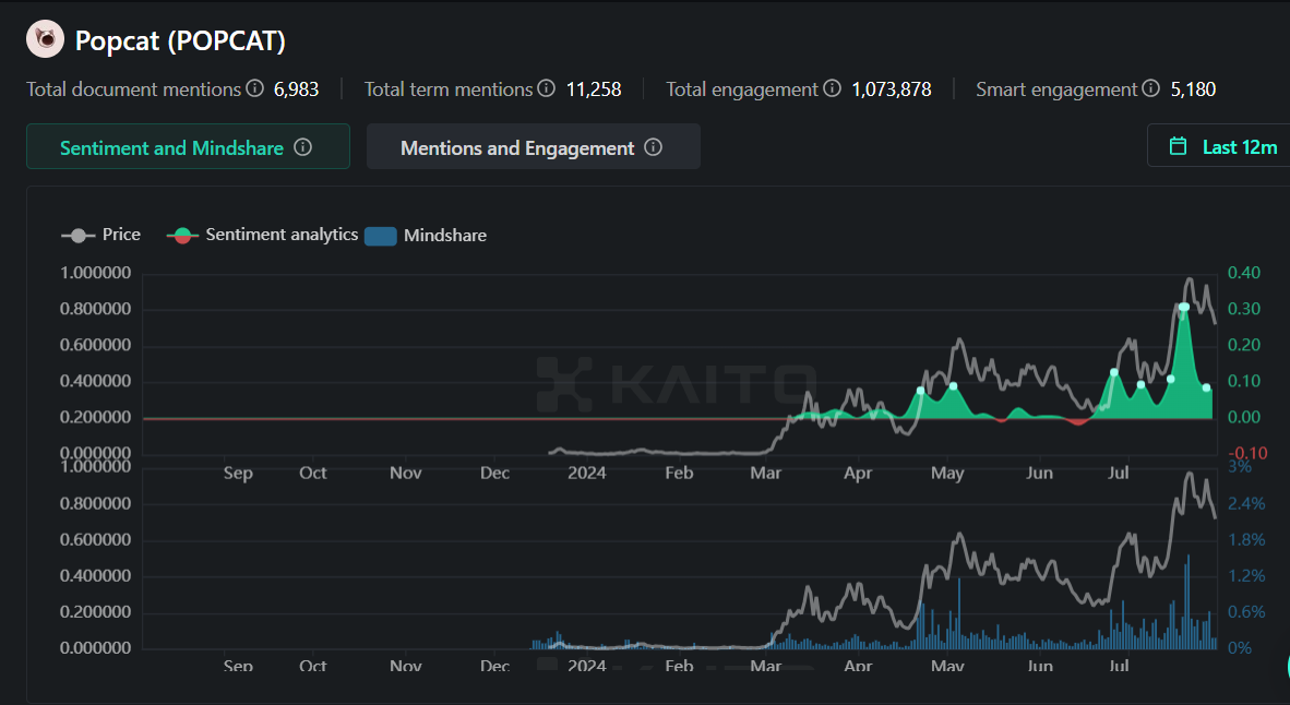 Graph displaying Popcat's sentiment analysis, mindshare, and engagement over the past 12 months.