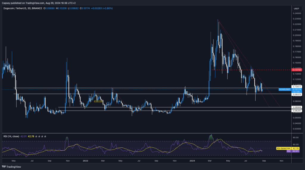 A Dogecoin (DOGE USDT) 3-day chart showing support, resistance levels, downtrend lines, and RSI, indicating potential price movements.