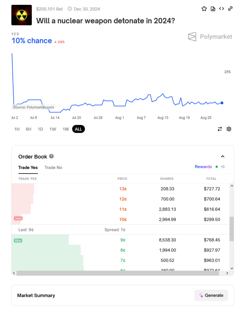 A Polymarket prediction page showing a 10% chance of a nuclear detonation in 2024, with a detailed order book.