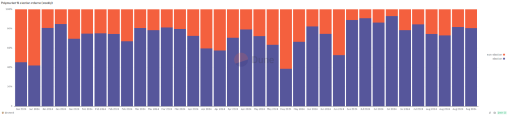 A bar chart showing Polymarket's weekly volume distribution between election and non-election markets from January to August 2024.