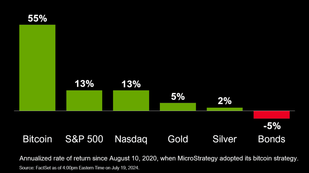 A bar chart showing the annualized rate of return for Bitcoin, S&P 500, Nasdaq, Gold, Silver, and Bonds since 2020.