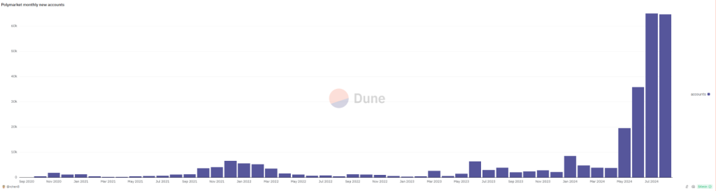 A bar chart showing the number of new Polymarket accounts created monthly from October 2020 to August 2024, with significant growth in 2024.
