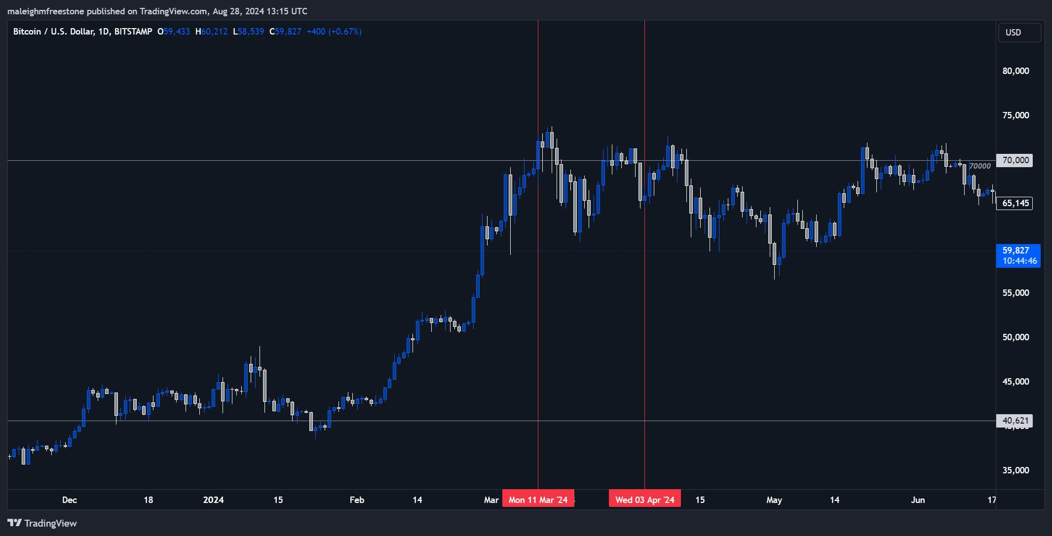 A candlestick chart depicting Bitcoin's price movement against the US Dollar on Bitstamp exchange, showing fluctuations and trends.