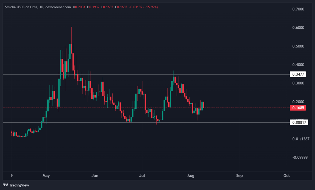 A candlestick chart displaying $michi/USDC price movement with key support and resistance levels highlighted for analysis