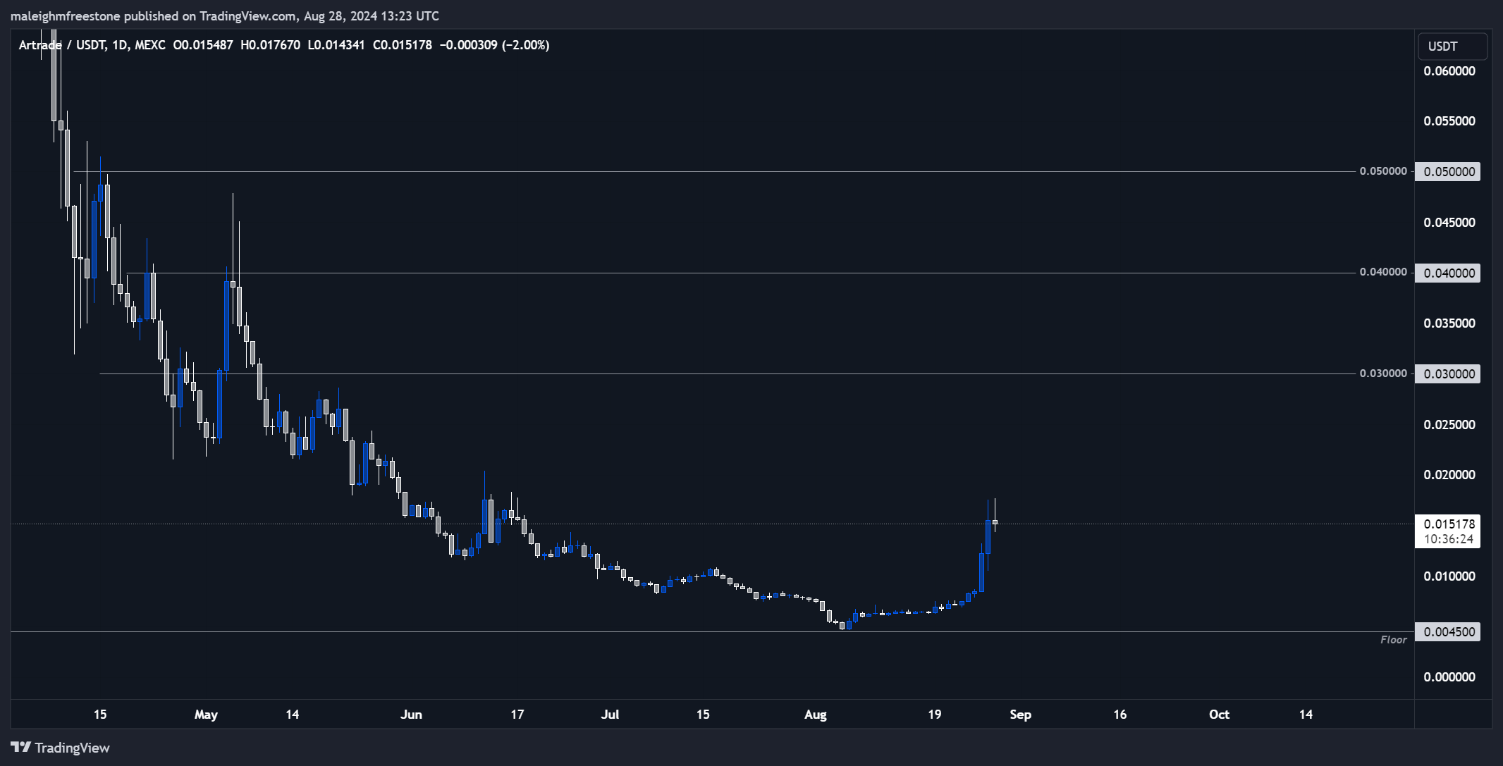 A candlestick chart of Artrade USDT on MEXC exchange showing a downward trend followed by a recent upward movement.