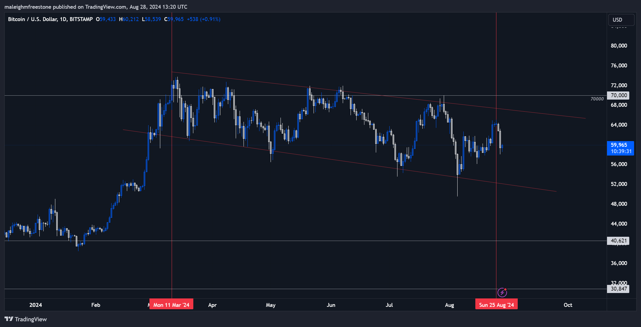 A candlestick chart of Bitcoin US Dollar on Bitstamp showing price fluctuations within a descending channel with key dates.