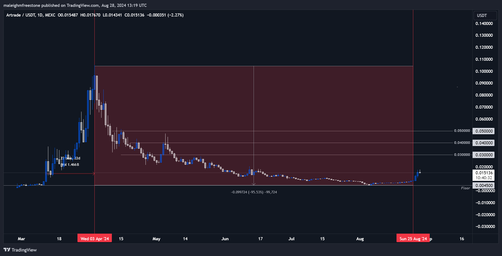 A candlestick chart showing Artrade USDT price movements on MEXC exchange highlighting significant price drop and retracement levels.