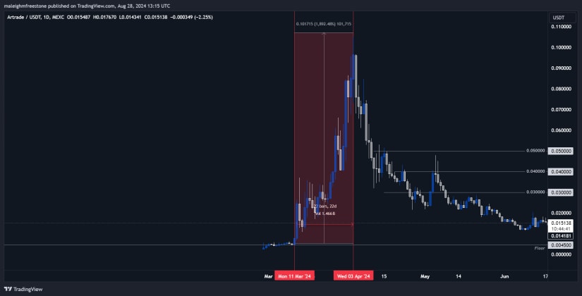  A candlestick chart showing Artrade USDT price on the MEXC exchange with significant price rise and Fibonacci retracement levels.