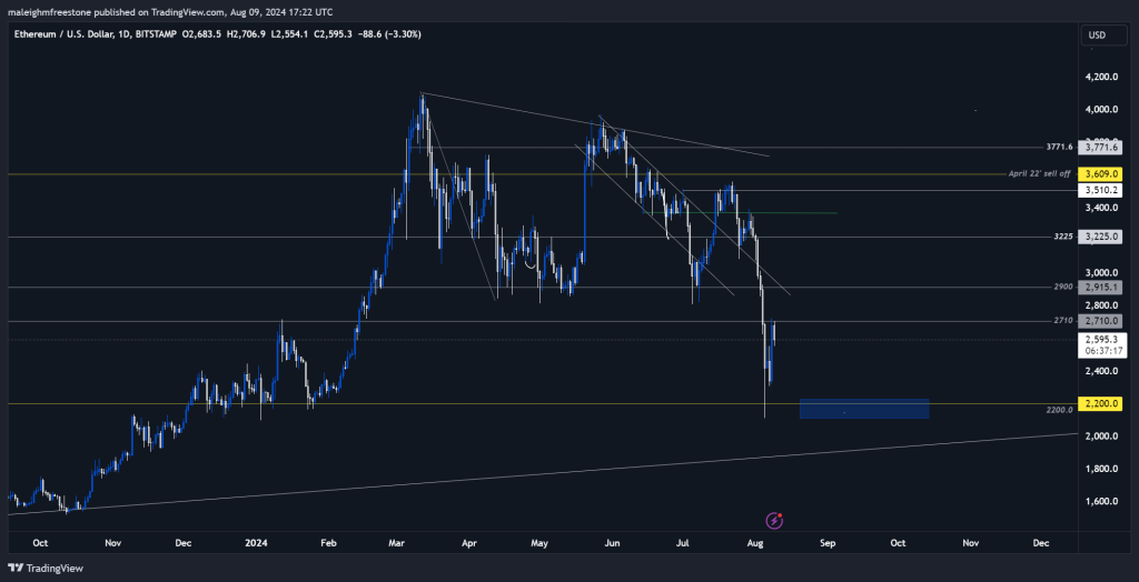 A candlestick chart showing Ethereum price movement with key support and resistance levels highlighted along with a target zone