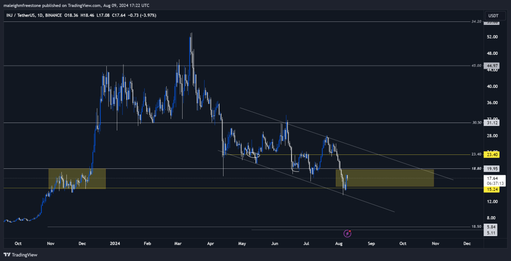 A candlestick chart showing INJ/USDT price movement with key support and resistance levels highlighted along with a target zone
