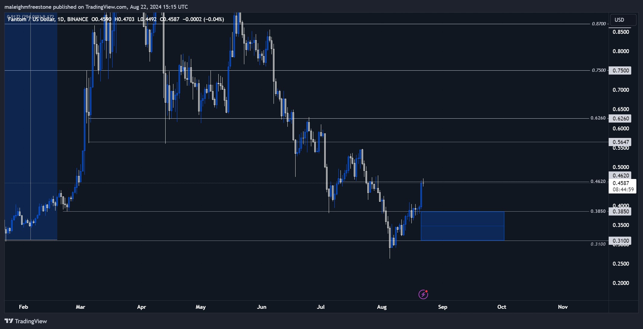 A candlestick chart showing the price of Fantom (FTM) against the US Dollar (USD), highlighting support and resistance levels