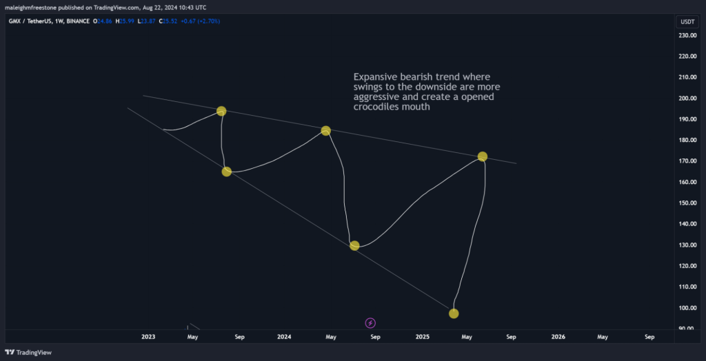 A chart depicting an expansive bearish trend for GMX/USDT, with highlighted points indicating increasing downside swings and a visual resembling an open crocodile's mouth. 