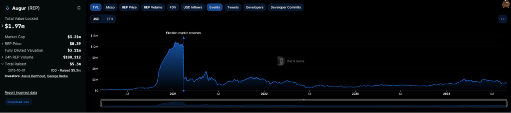 A chart displaying Augur's Total Value Locked (TVL) from 2020 to 2024, peaking during 2021 election market resolves.