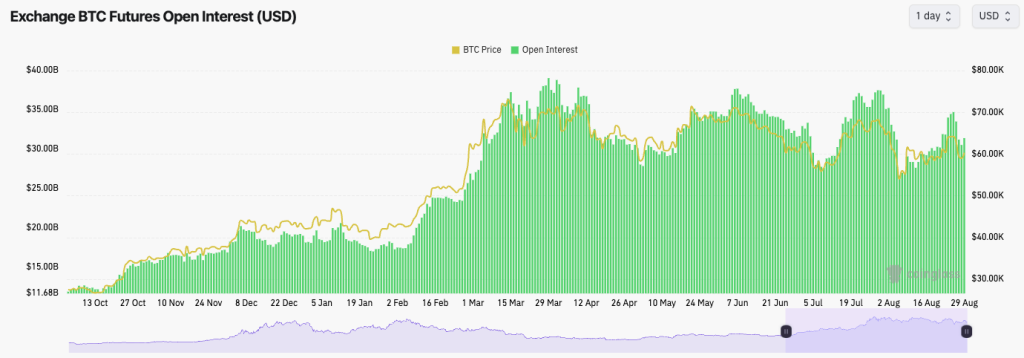A chart showing BTC Futures Open Interest and BTC price movements from October to August, indicating market trends.