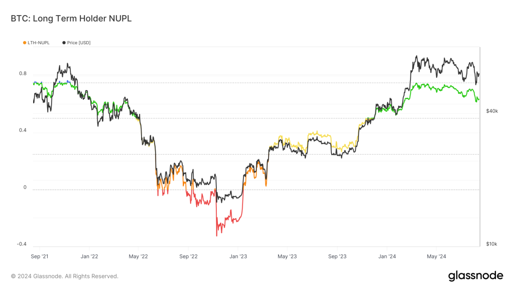 A chart showing Bitcoin's Long-Term Holder Net Unrealized Profit/Loss (NUPL) alongside its price from 2021 to 2024, indicating market sentiment.