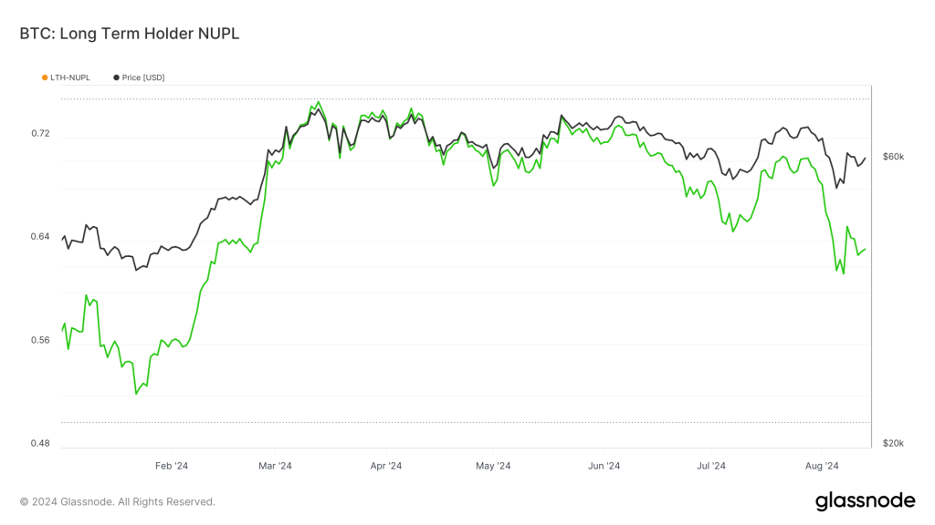 A chart showing Bitcoin's Long Term Holder Net Unrealized Profit/Loss (NUPL) and price in USD throughout 2024 highlighting key fluctuations.