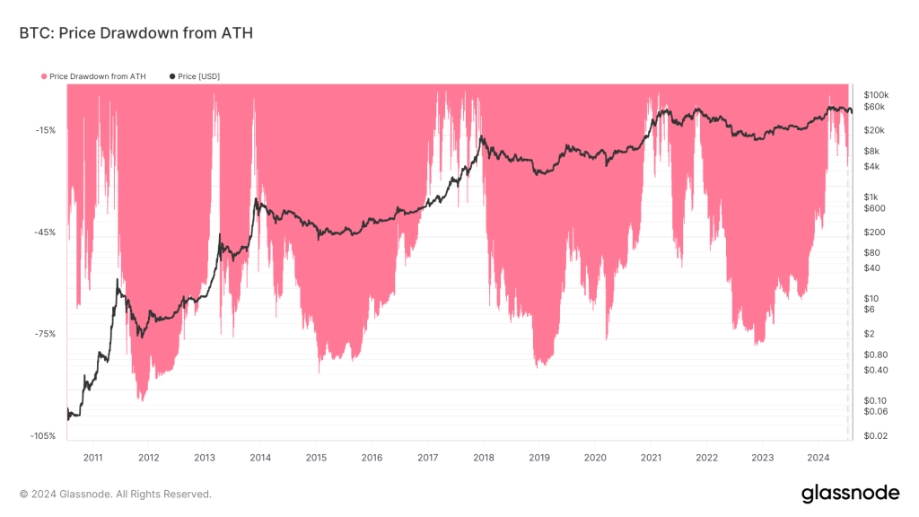 A chart showing Bitcoin's price drawdown from all-time highs (ATH) over time, highlighting significant declines and recoveries.