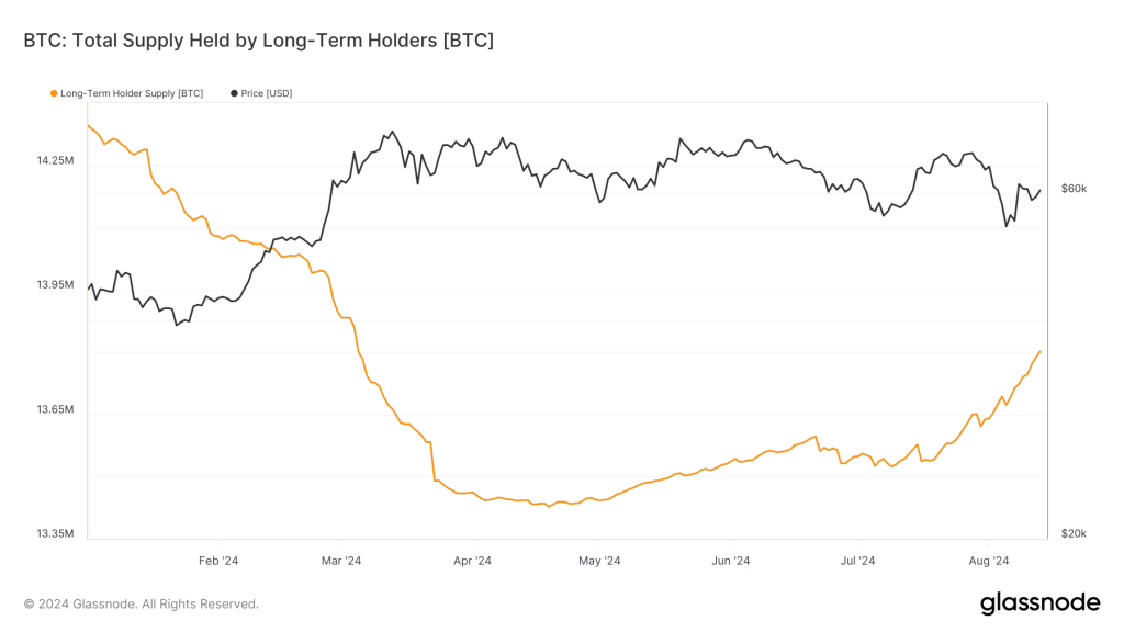 A chart showing Bitcoin's total supply held by long-term holders in 2024 alongside its price, highlighting a recent accumulation trend.