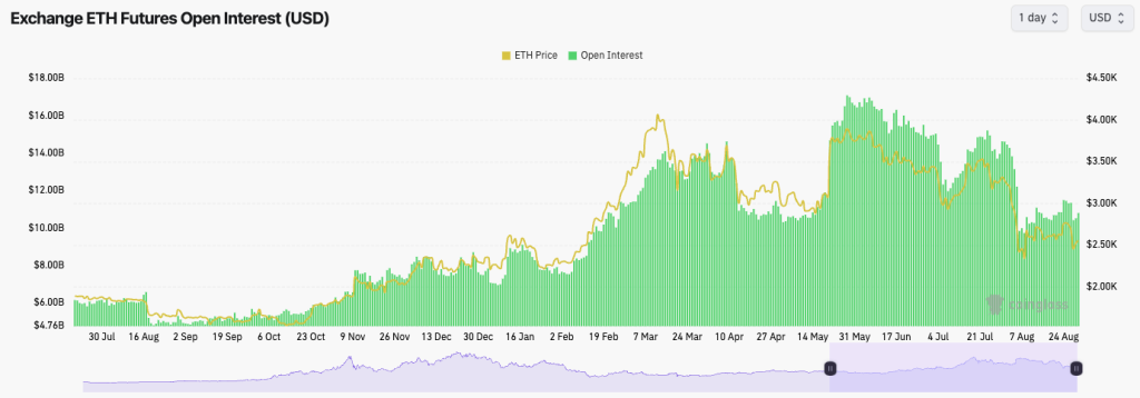 A chart showing Ethereum Futures Open Interest and ETH price trends from July to August, highlighting market activity