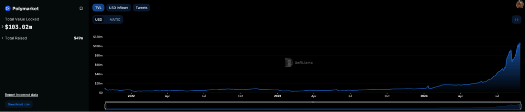 A chart showing Polymarket's Total Value Locked (TVL) growth from 2022 to 2024, reaching over $103.02 million in 2024.