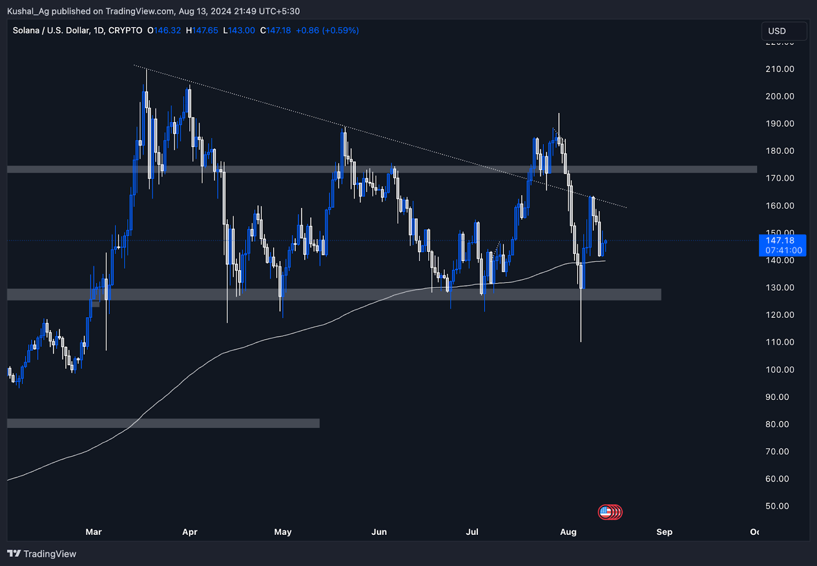 A chart showing Solana (SOL) price action with key resistance and support levels, highlighting recent upward movement and potential breakout areas