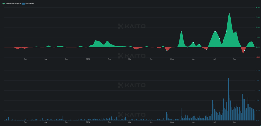 A chart showing sentiment analytics and mindshare data trends from October 2023 to August 2024, with peaks in July.