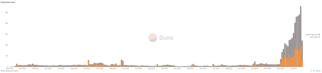 A chart showing the growth of Polymarket users from 2020 to 2024, with a notable increase in new and returning users.