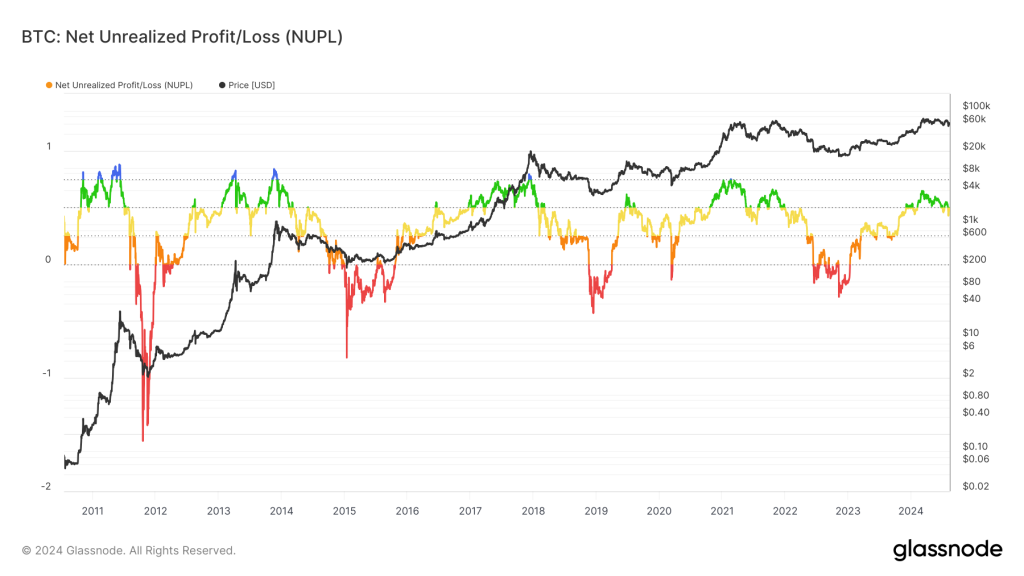 A historical chart showing Bitcoin's Net Unrealized Profit/Loss (NUPL) and price in USD from 2011 to 2024 with key trends.