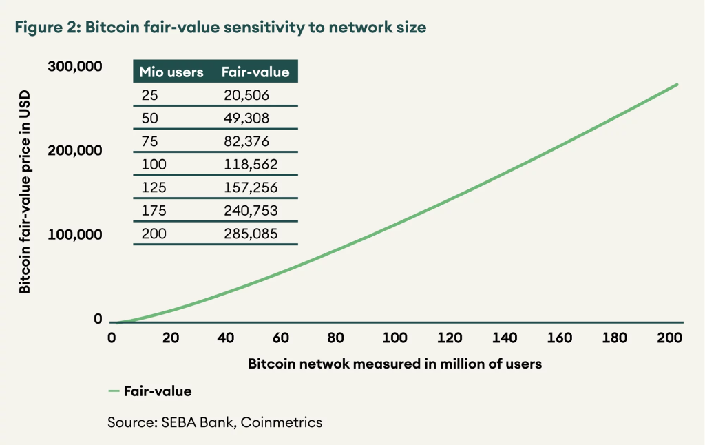A line graph showing Bitcoin's fair value sensitivity to network size measured in millions of users with corresponding USD values.