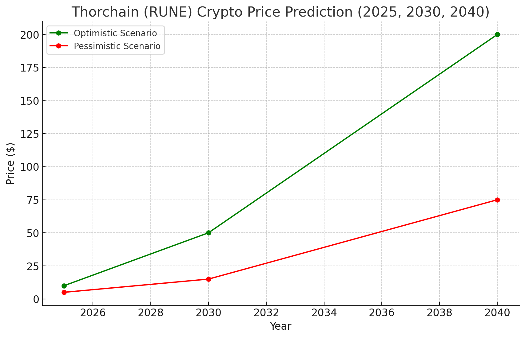 A line graph showing Thorchain (RUNE) price predictions for 2025, 2030, 2040 with optimistic and pessimistic scenarios in green and red.