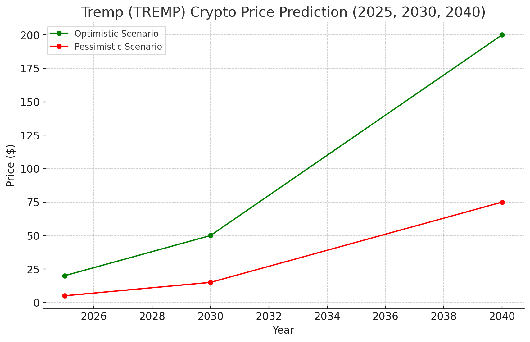 A line graph showing Tremp price predictions for 2025, 2030, 2040 with optimistic and pessimistic scenarios in green and red.