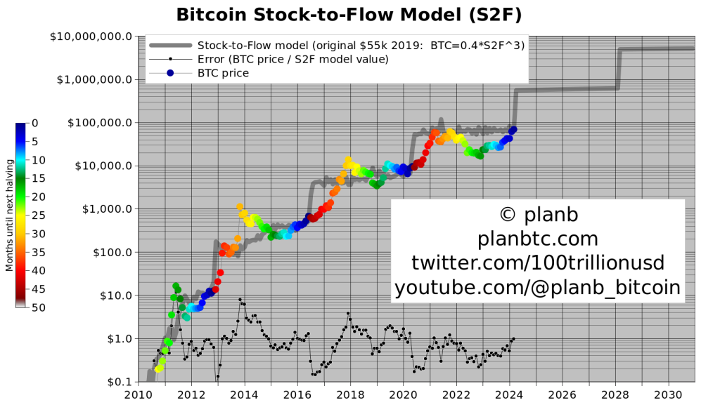 A logarithmic chart illustrating Bitcoin's price against the Stock-to-Flow model with color-coded months until the next halving.