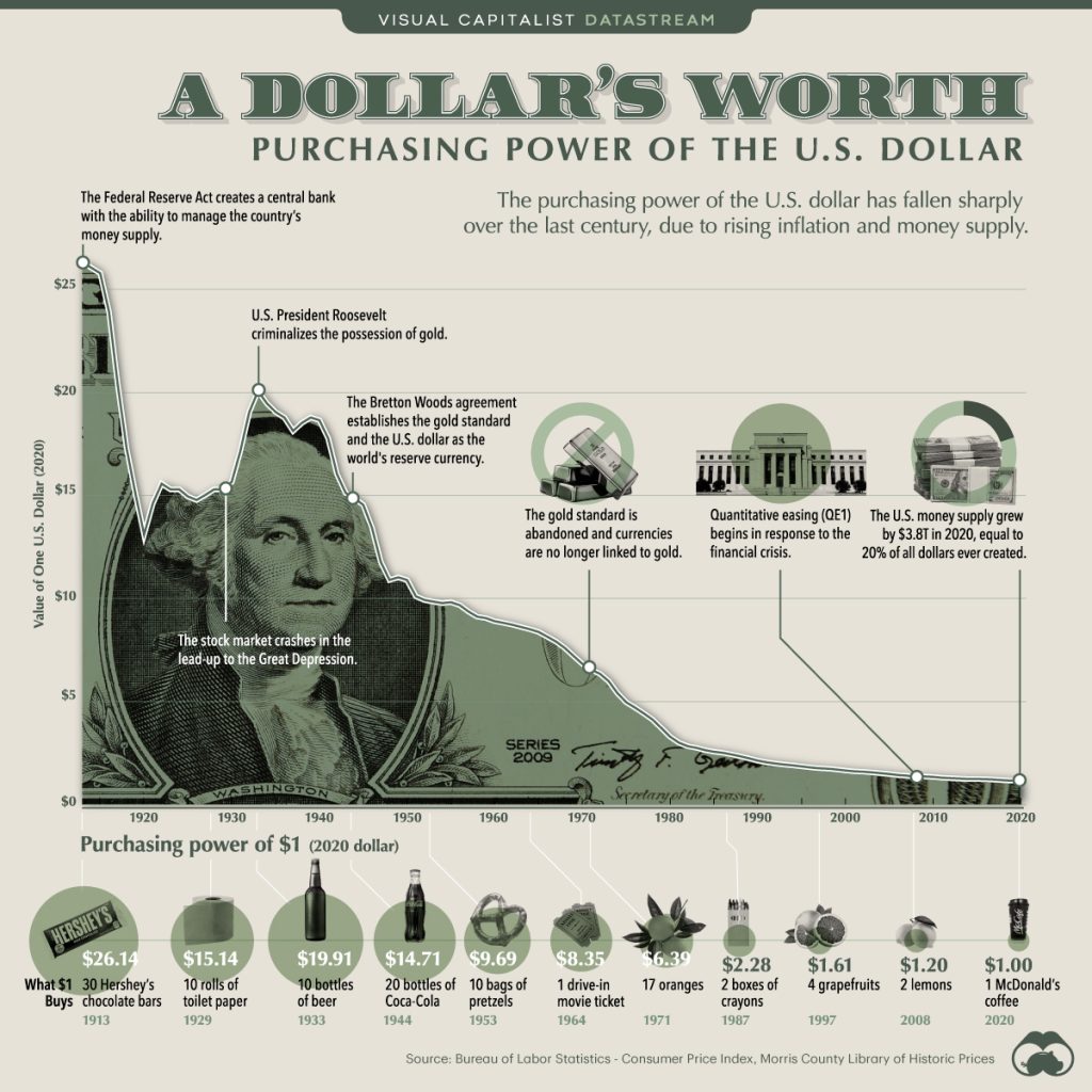 A visual chart depicting the declining purchasing power of the U.S. dollar from 1913 to 2020 with historical milestones.