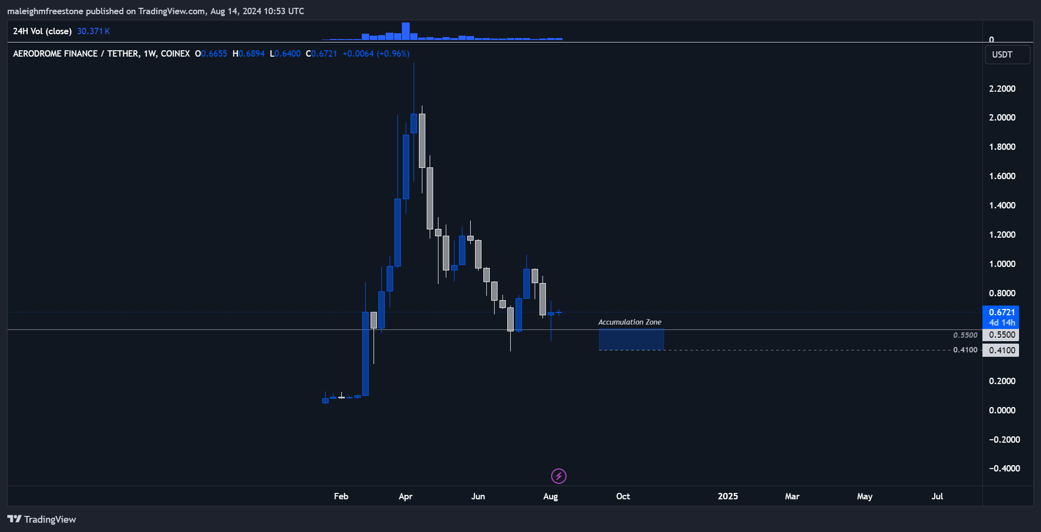 Aerodrome Finance price chart showing accumulation zone between $0.41 and $0.55, highlighting potential buying opportunities for Aero.