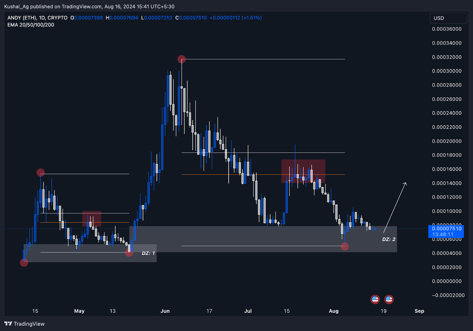 Andy ETH price chart shows demand zones and bullish structure with potential for significant upside move highlighted.