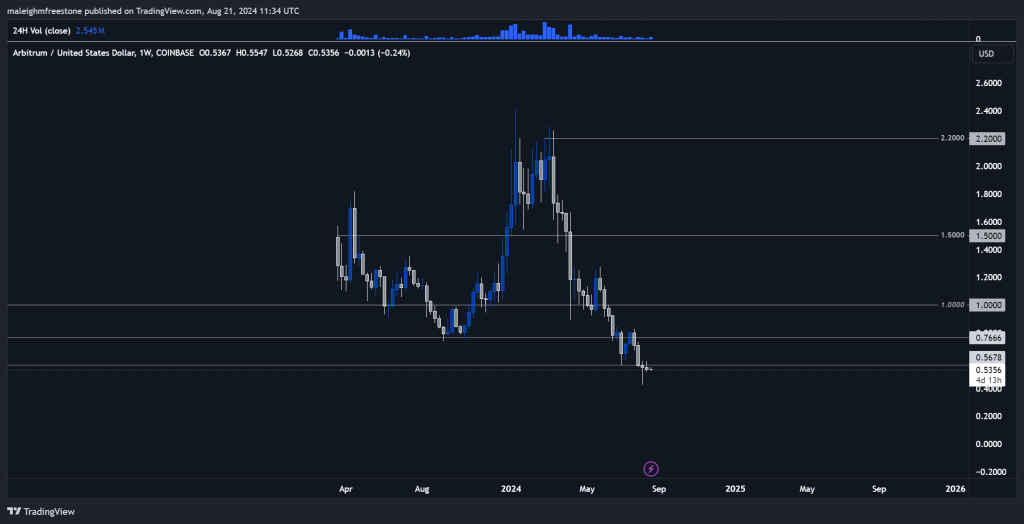 Arbitrum weekly price chart showing recent trends with key support and resistance levels, indicating current price movements.